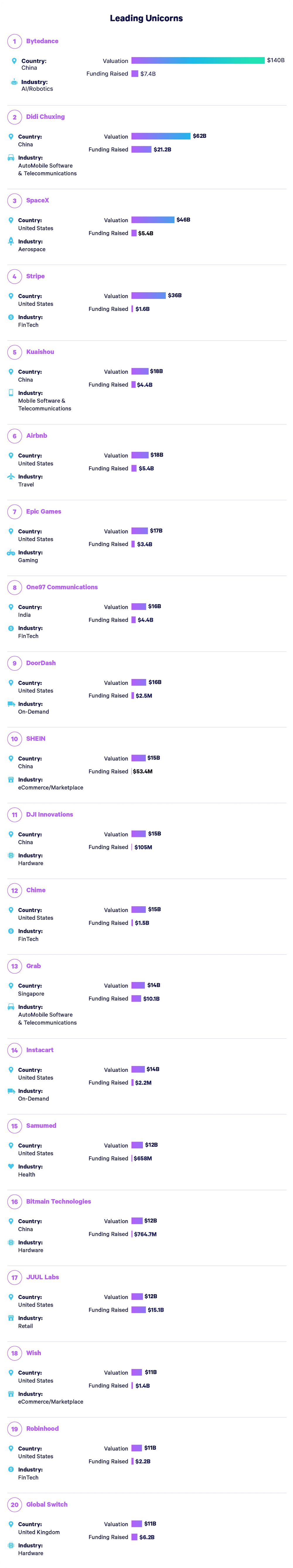 Leading unicorn companies