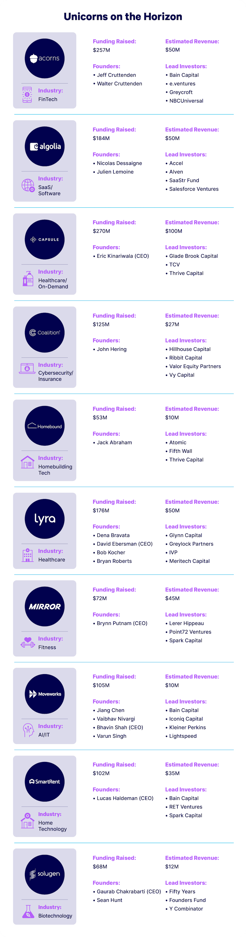 List of unicorn companies on the horizon.