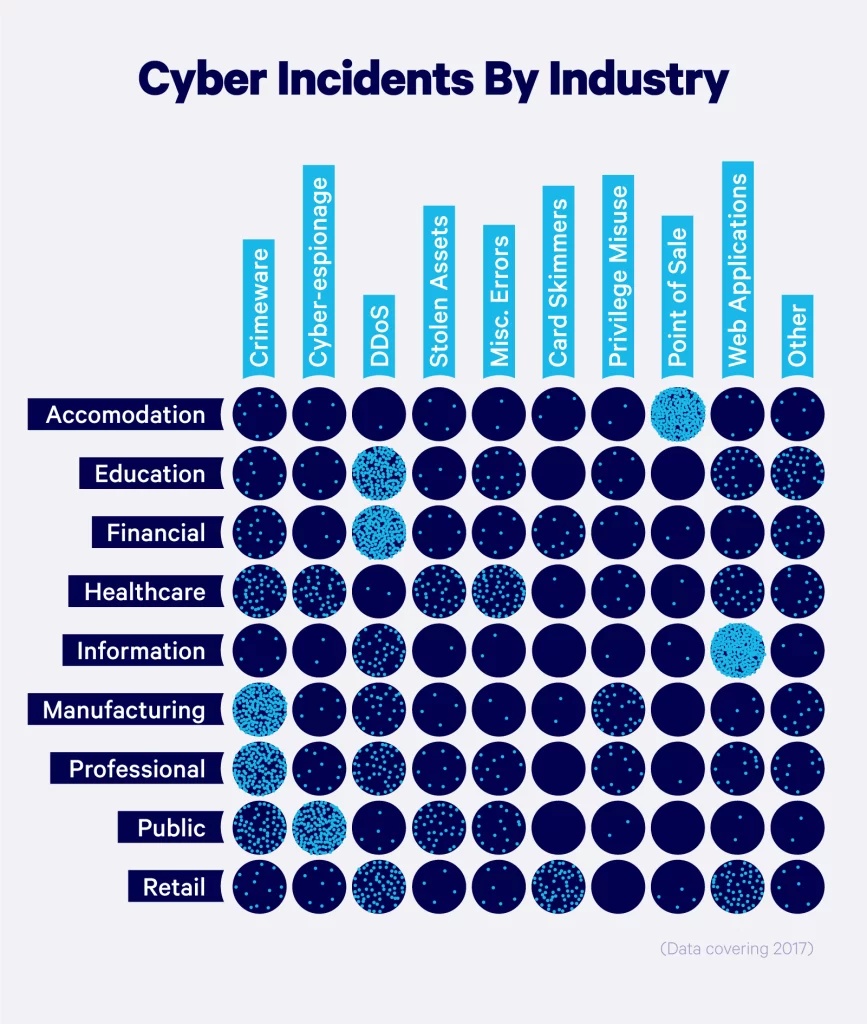 Cyber Incidents by Industry