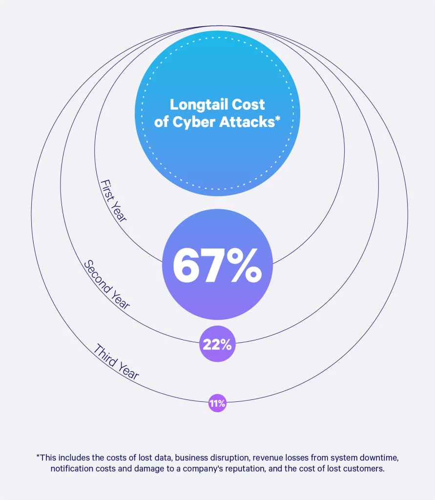 Longtail Cost of Cyber Attacks