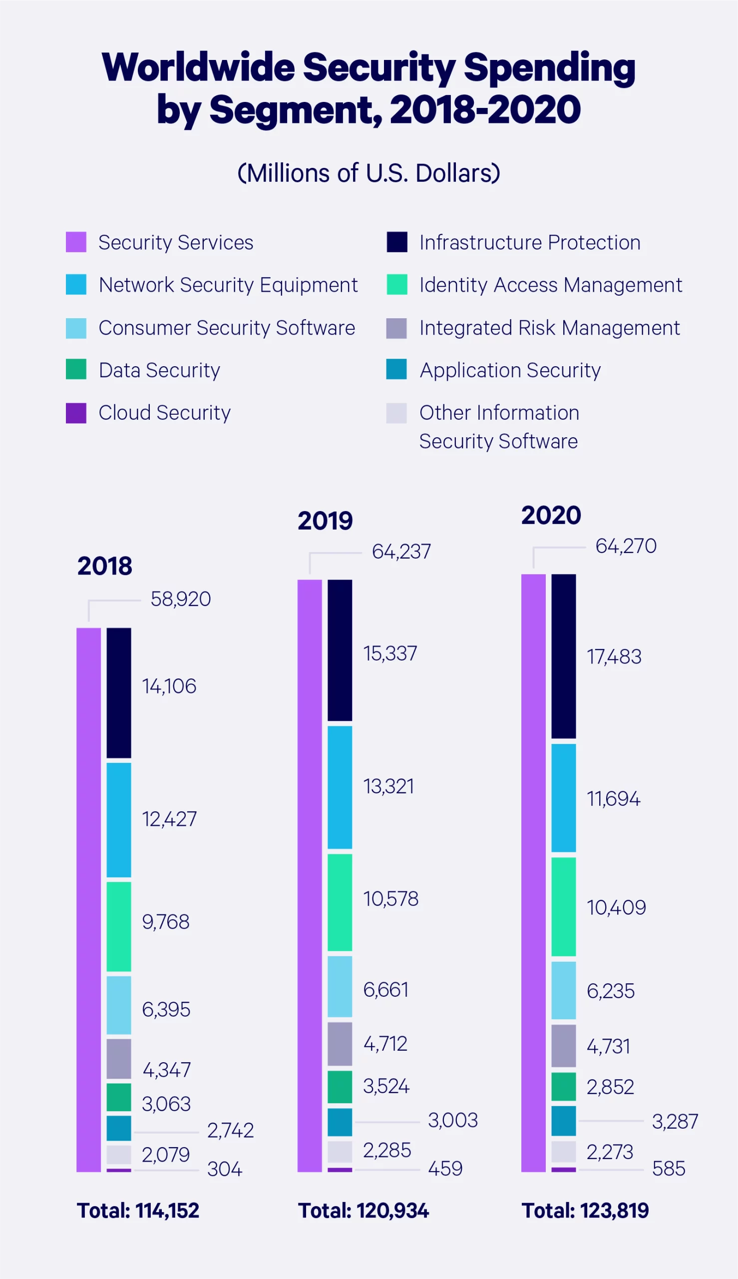 Worldwide Security Spending by Segment