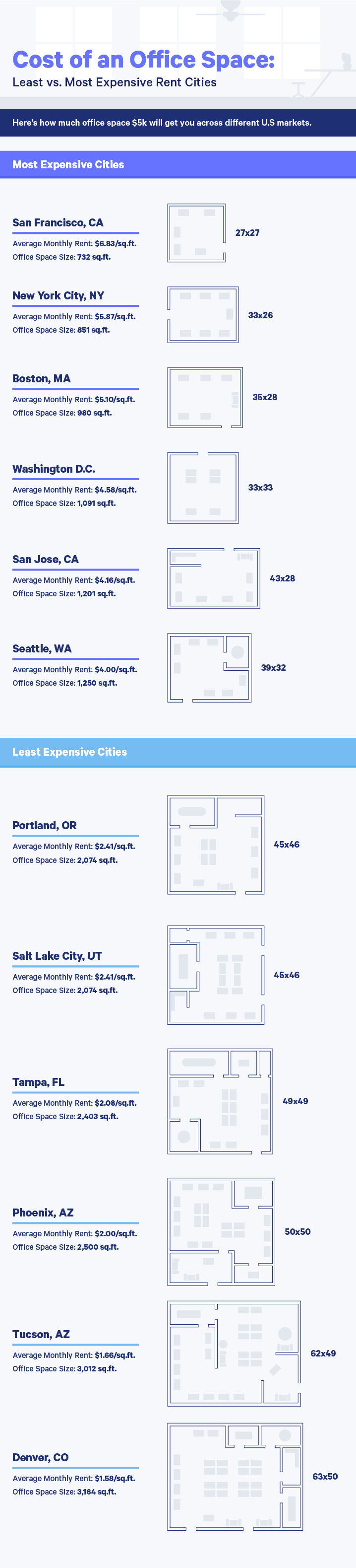 Cost of office rent in major cities