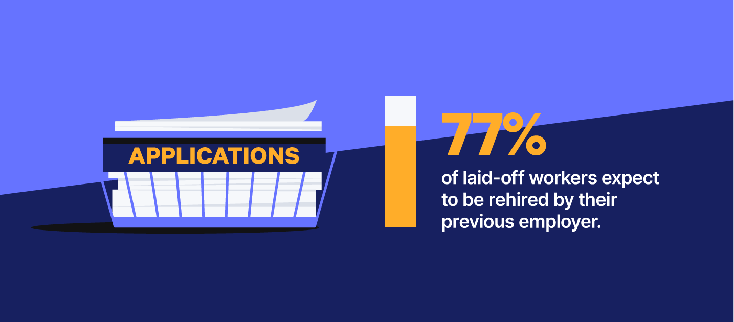 Basket of job applications for rehiring, text reads "77% of laid-off workers expect to be rehired by their previous employer."