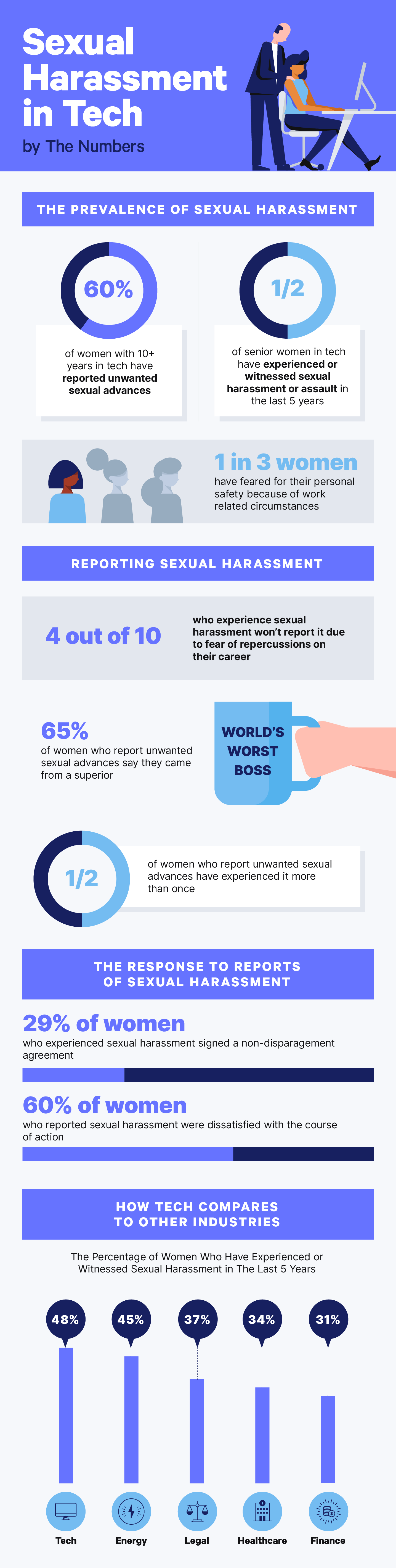 sexual harassment in tech - by the numbers