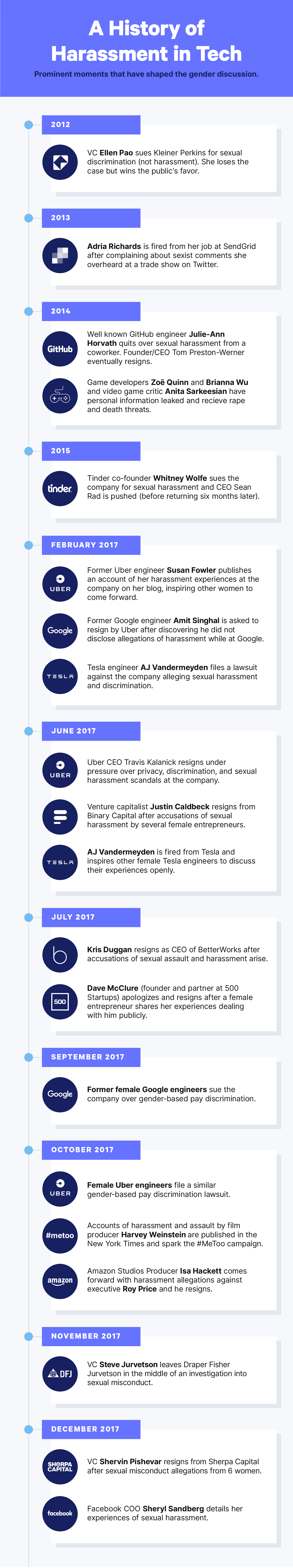 gender gap - timeline of women in tech