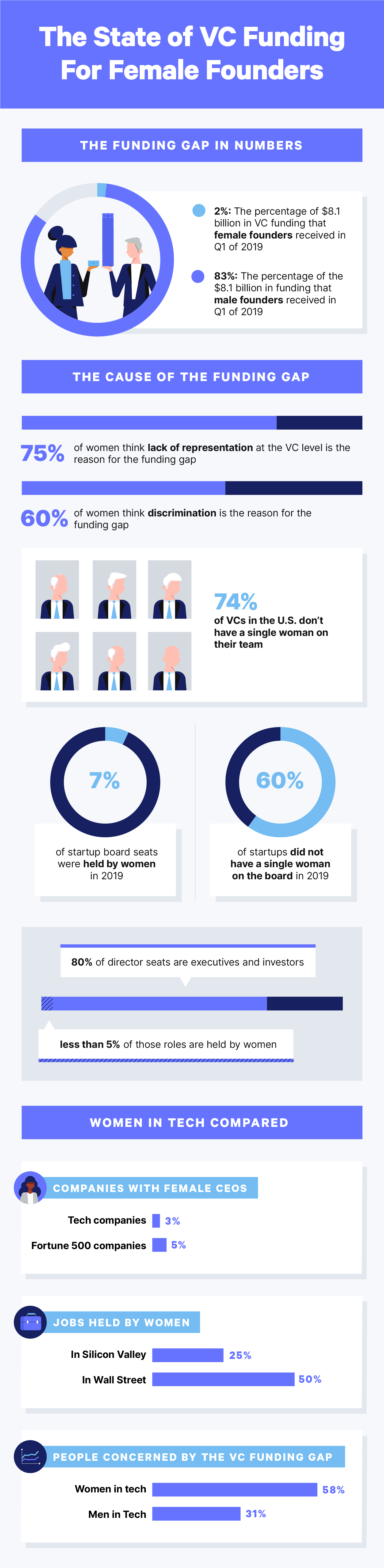 VC funding for female founds infographic