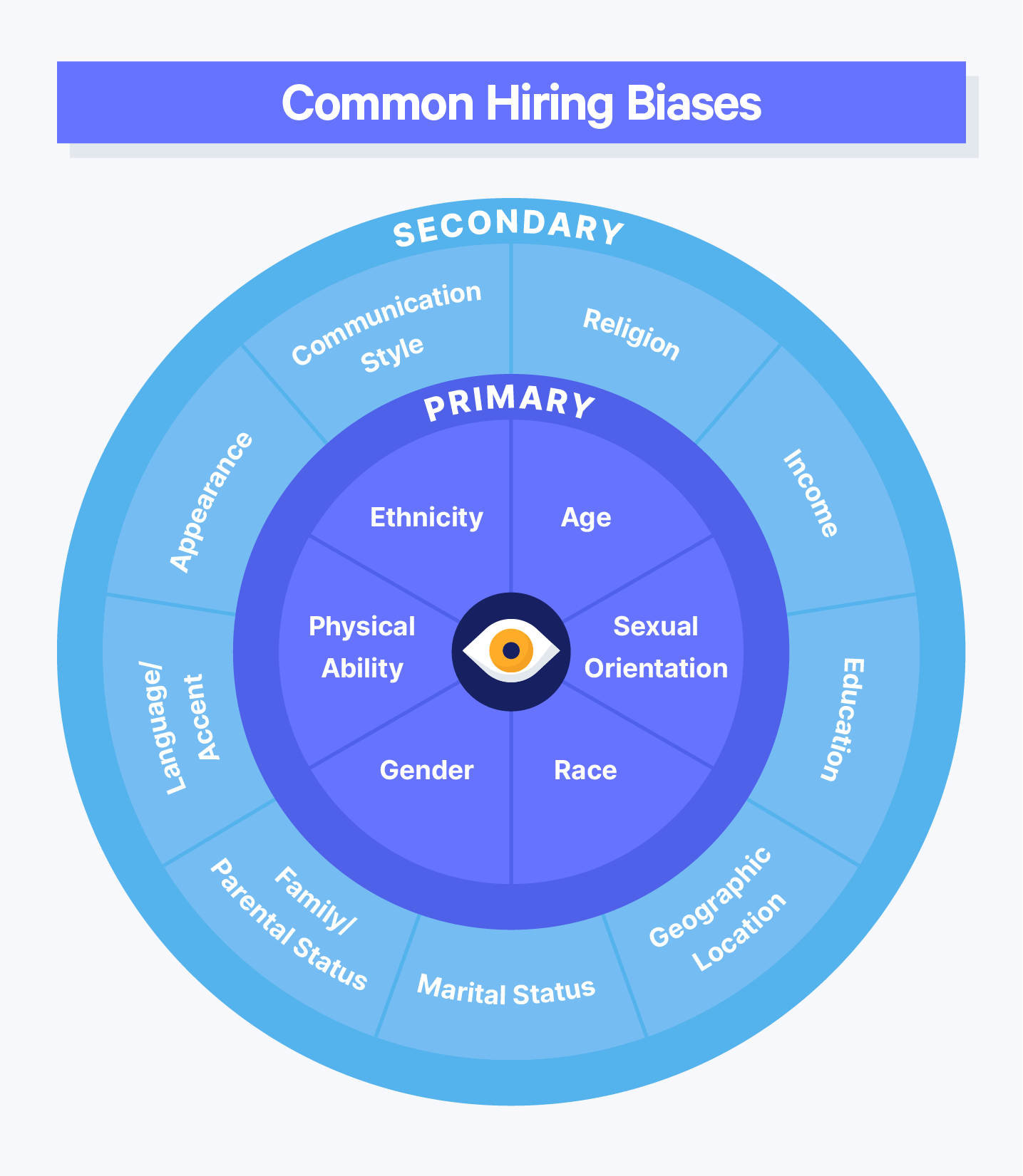 Circle chart of common hiring biases