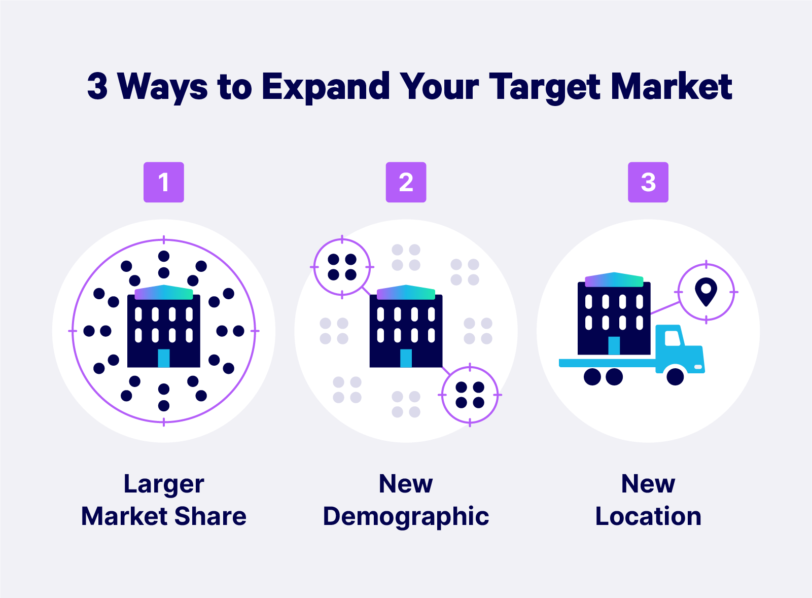 Illustrated graphic listing three ways to expand a target market: larger market share, new demographic, or new location