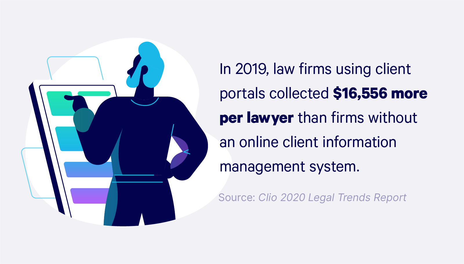 Illustrated graphic with copy: In 2019, law firms using client portals collected $16,556 more per lawyer than firms without an online client information management system.