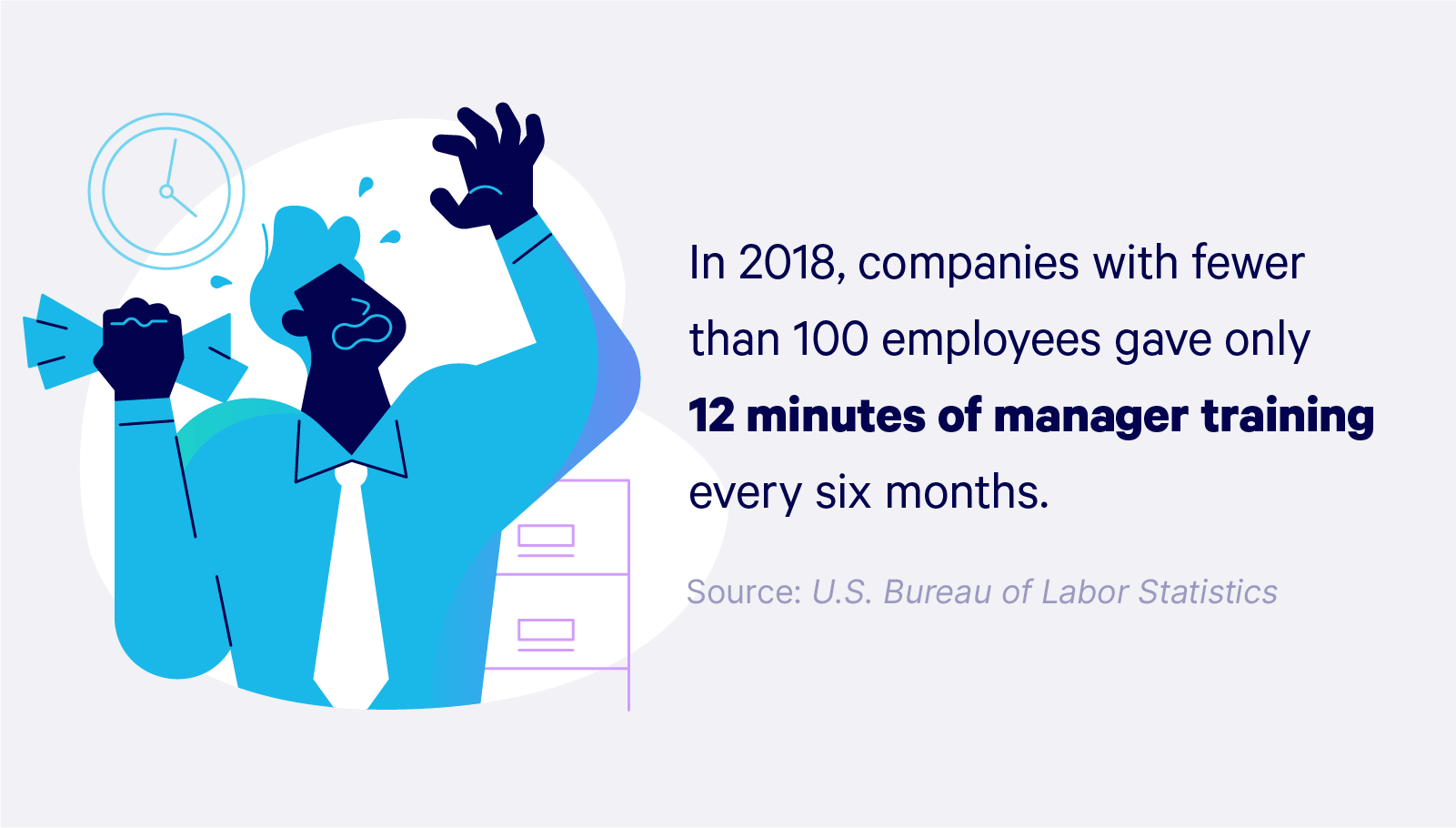 Illustrated statistic with copy: In 2018, companies with fewer than 100 employees gave only 12 minutes of manager training every six months.