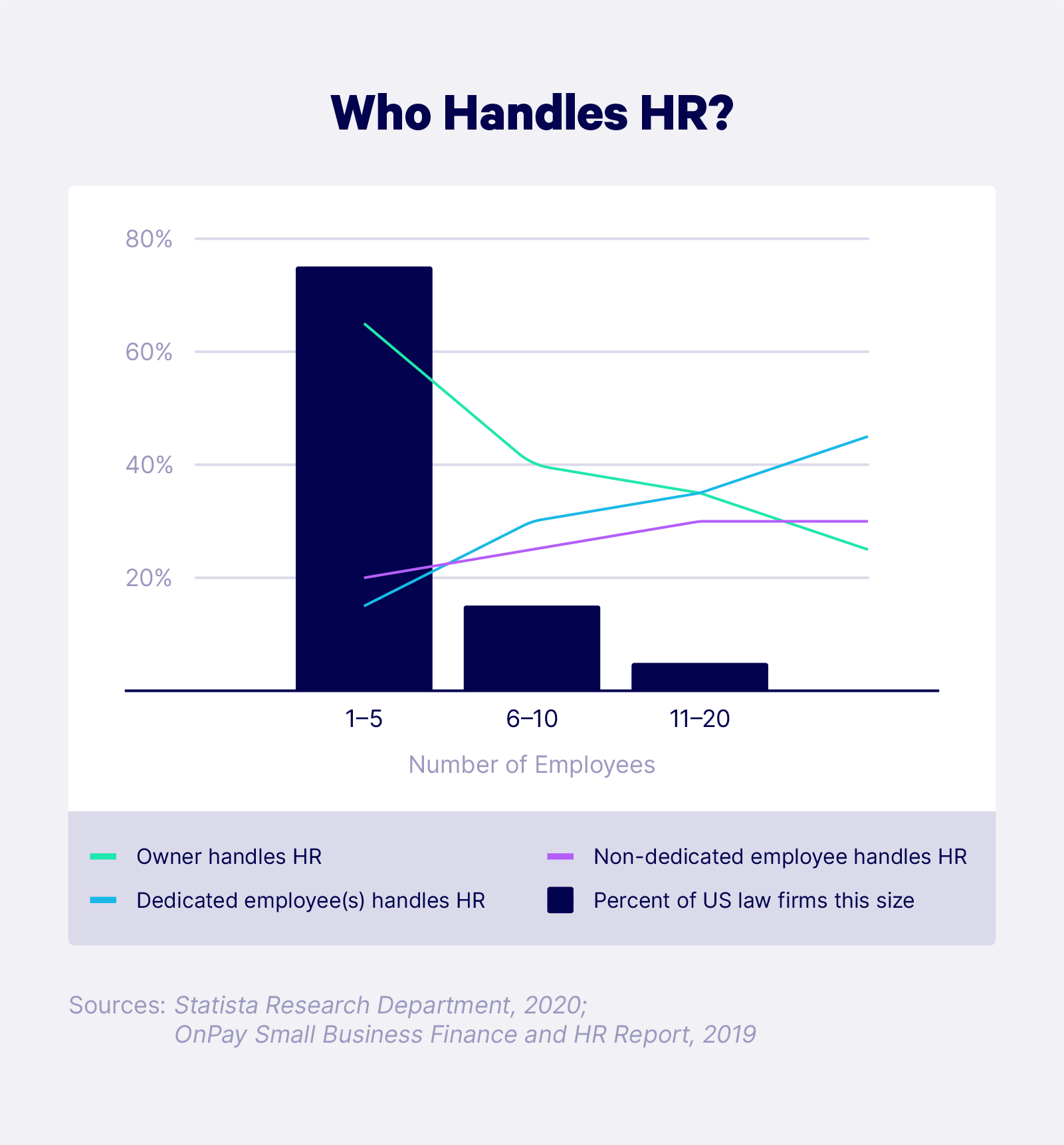 Illustrated chart demonstrating results of a survey on which employee handles HR in different U.S. law firms