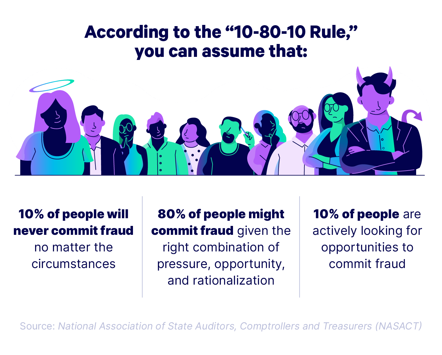 Infographic displaying statistics on employees susceptible to the fraud triangle