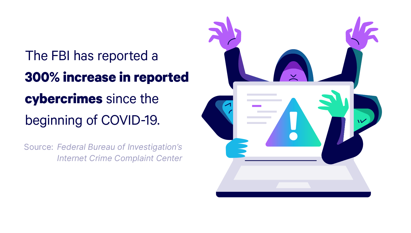 Open laptop displaying caution symbol with various "bad actors" in popping out in behind to illustrate the importance of work-from-home cybersecurity, text reads "The FBI reported a 300% increase in reported cybercrimes since the beginning of COVID-19. source: Federal Bureau of Investigation's Internet Crime Compliant Center"