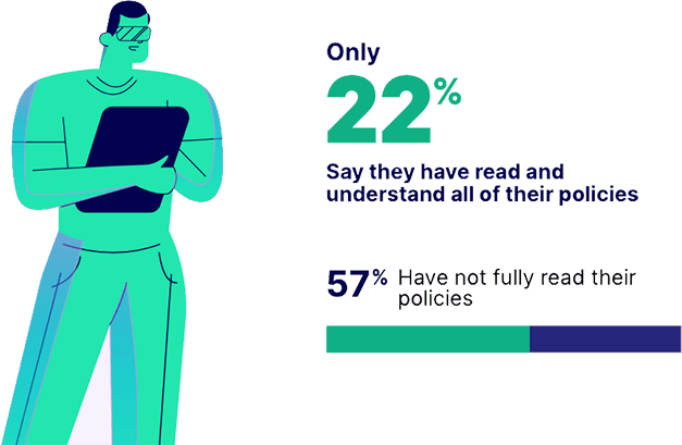 Only 22% of small business owners admit to understanding their commercial insurance policies.